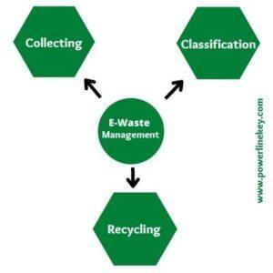 e-waste management entrepreneurship capacity building for small medium new enterprises explained by powerlinekey.com