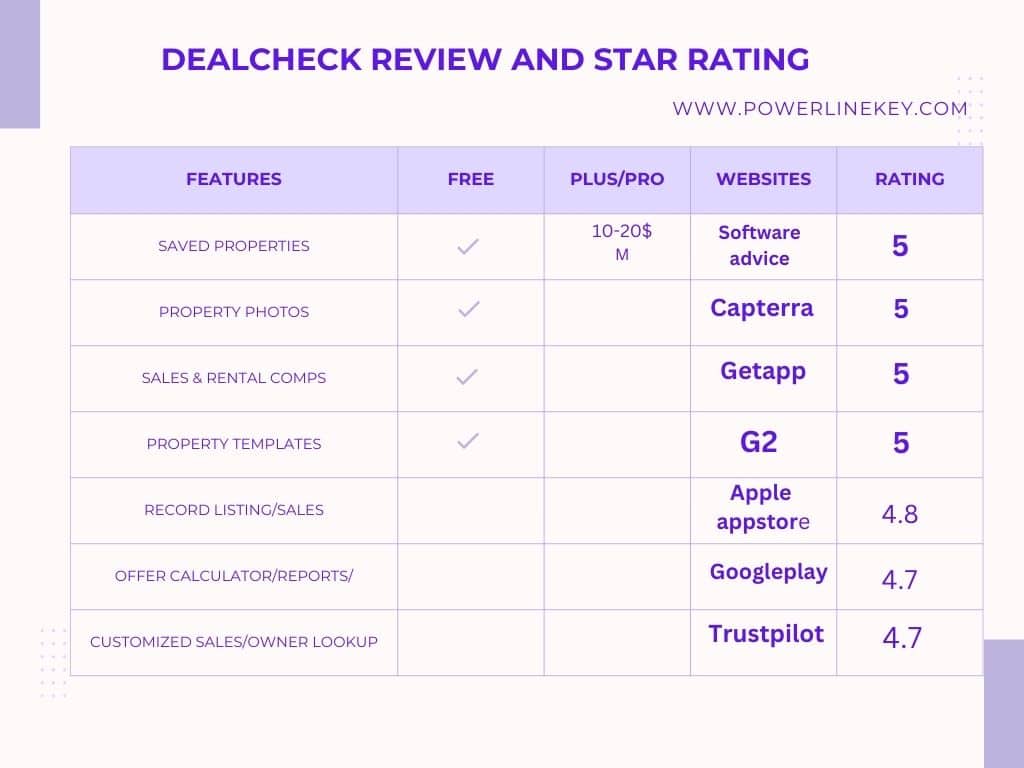 dealcheck reviews and start rating by various websites explained by powerlinekey